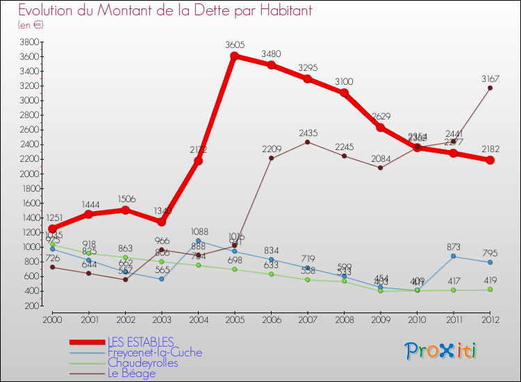 Evolution de la dette par habitant pour la commune de LES ESTABLES et les communes proches de 2000 à 2012 Comparaison de la dette par habitant pour LES ESTABLES et les communes voisines de 2000 à 2012