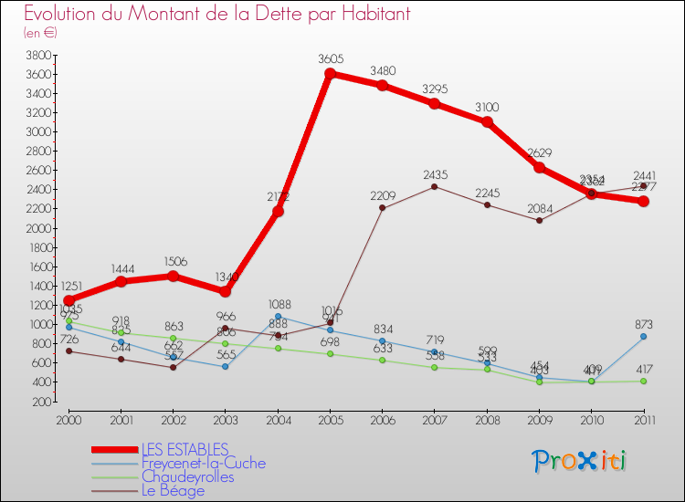 Evolution de la dette par habitant pour la commune de LES ESTABLES et les communes proches Comparaison de la dette par habitant pour LES ESTABLES et les communes voisines