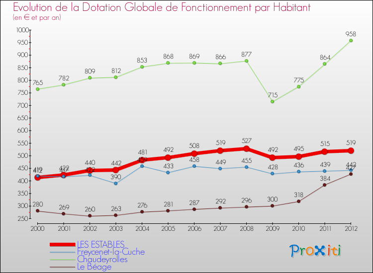 Evolution et montant de la dotation globale de fonctionnement par Habitant pour LES ESTABLES et les communes proches Comparaison des dotations globales de fonctionnement par habitant pour LES ESTABLES et les communes voisines