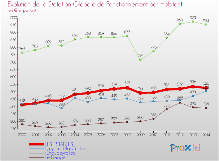 Evolution et montant de la dotation globale de fonctionnement par Habitant pour LES ESTABLES et les communes proches de 2000 à 2014. Comparaison des dotations globales de fonctionnement par habitant pour LES ESTABLES et les communes voisines de 2000 à 2014.