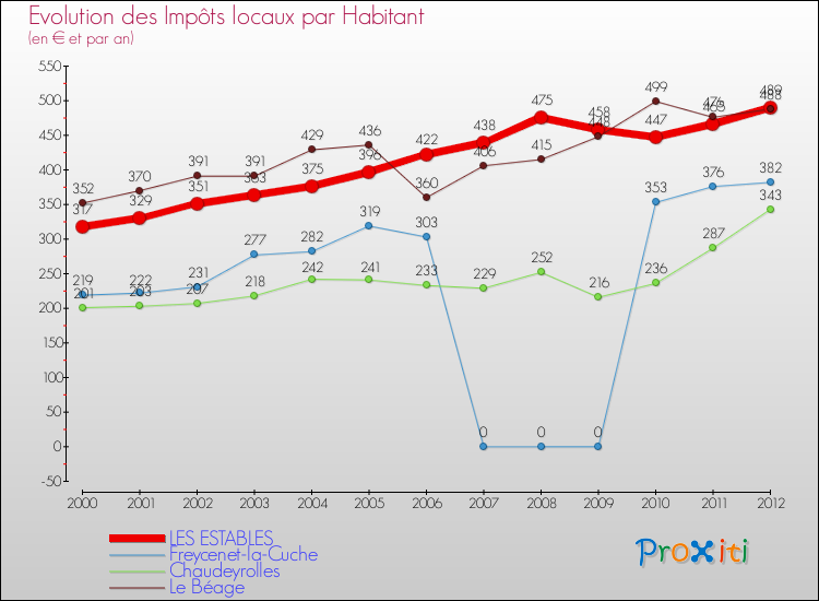 Evolution et montant des impôts locaux par Habitant pour LES ESTABLES et les communes proches Comparaison des impôts locaux par habitant pour LES ESTABLES et les communes voisines
