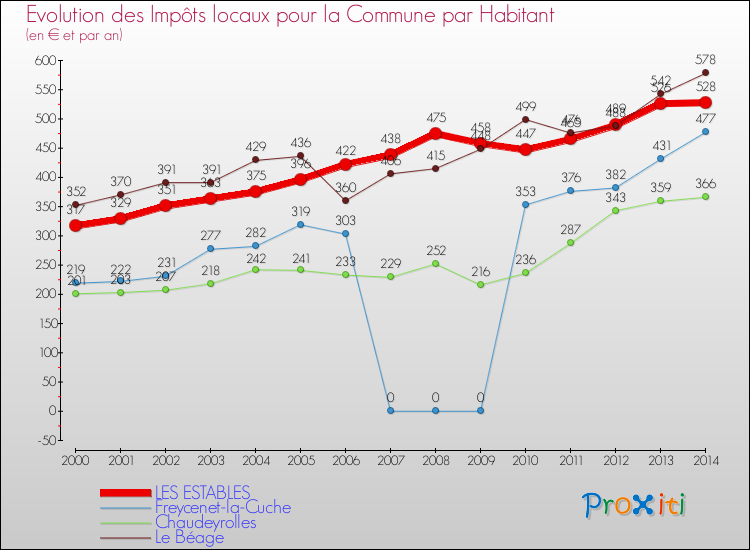 Evolution et montant des impôts locaux par Habitant pour LES ESTABLES et les communes proches de 2000 à 2014 Comparaison des impôts locaux par habitant pour LES ESTABLES et les communes voisines de 2000 à 2014