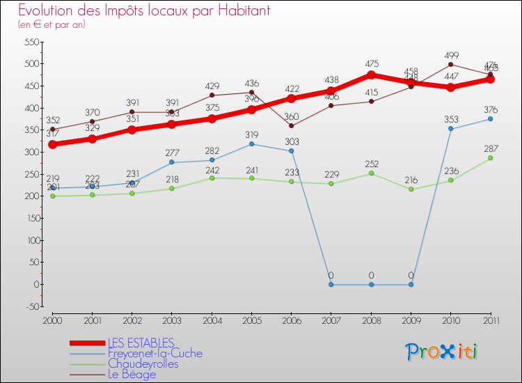 Evolution et montant des impôts locaux par Habitant pour LES ESTABLES et les communes proches Comparaison des impôts locaux par habitant pour LES ESTABLES et les communes voisines