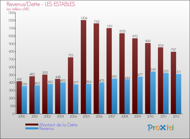 Evolution comparée de la dette et des revenus pour la commune de LES ESTABLES de 2000 à 2012 Comparaison de la dette et des revenus pour LES ESTABLES de 2000 à 2012