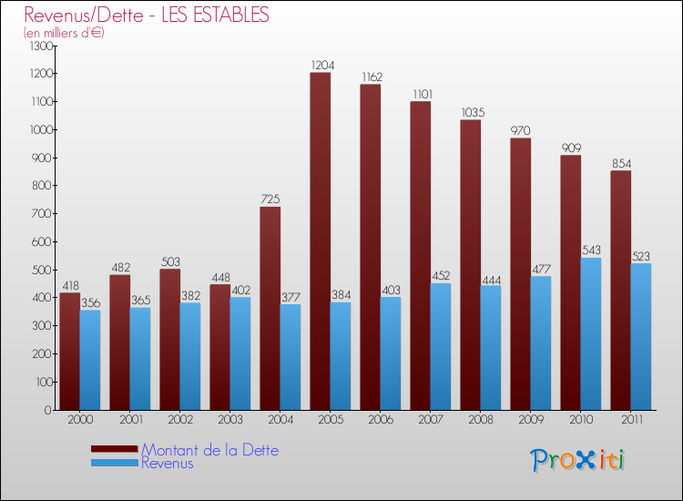 Evolution comparée de la dette et des revenus pour la commune de LES ESTABLES de 2000 à 2011 Comparaison de la dette et des revenus pour LES ESTABLES de 2000 à 2011