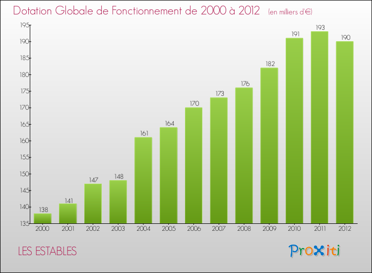 Evolution du montant de la Dotation Globale de Fonctionnement pour la commune de LES ESTABLES de 2000 à 2012 Evolution du montant de la Dotation Globale de Fonctionnement pour LES ESTABLES de 2000 à 2012