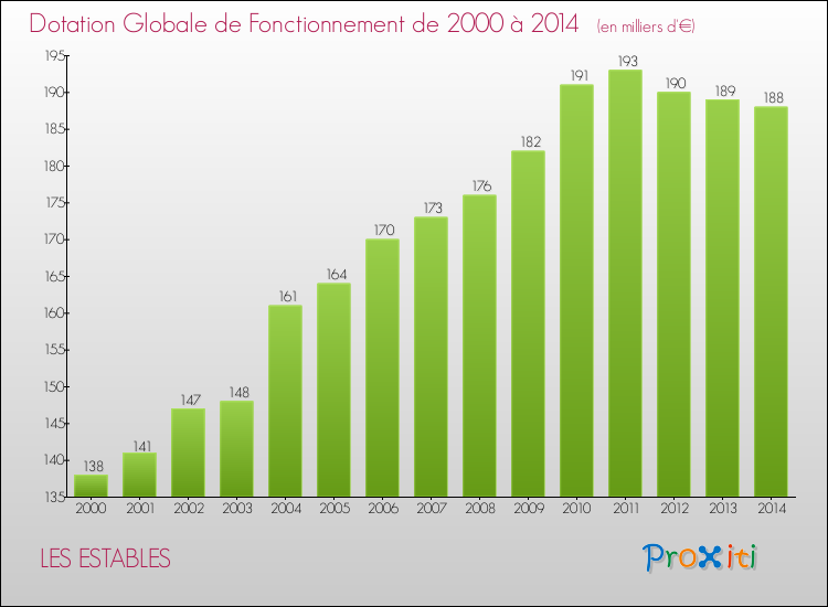 Evolution du montant de la Dotation Globale de Fonctionnement pour la commune de LES ESTABLES de 2000 à 2014 Evolution du montant de la Dotation Globale de Fonctionnement pour LES ESTABLES de 2000 à 2014