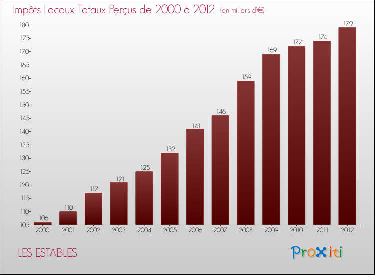 Evolution des Impôts Locaux pour la commune de LES ESTABLES de 2000 à 2012 Evolution des Impôts Locaux pour LES ESTABLES de 2000 à 2012