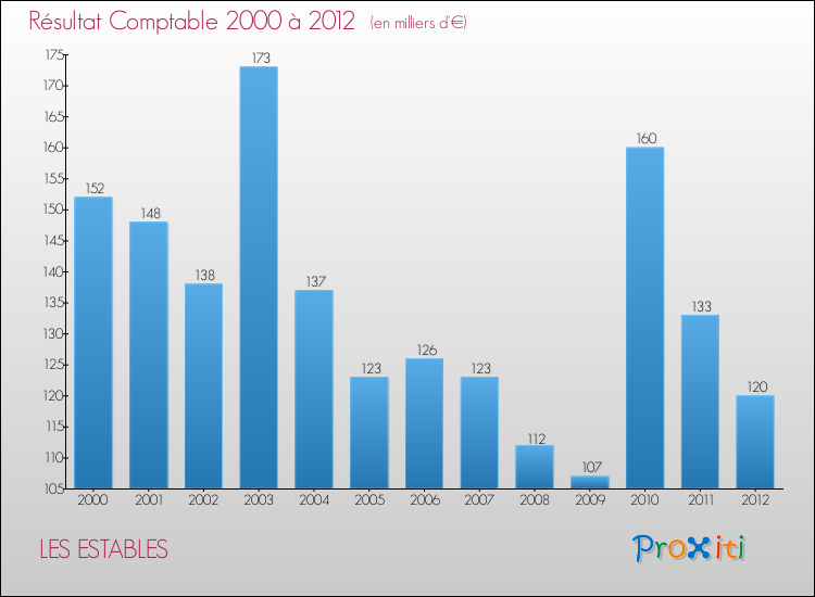 Evolution du résultat comptable pour la commune de LES ESTABLES de 2000 à 2012 Evolution du résultat comptable pour LES ESTABLES de 2000 à 2012