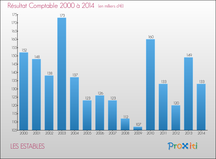Evolution du résultat comptable pour la commune de LES ESTABLES de 2000 à 2014 Evolution du résultat comptable pour LES ESTABLES de 2000 à 2014