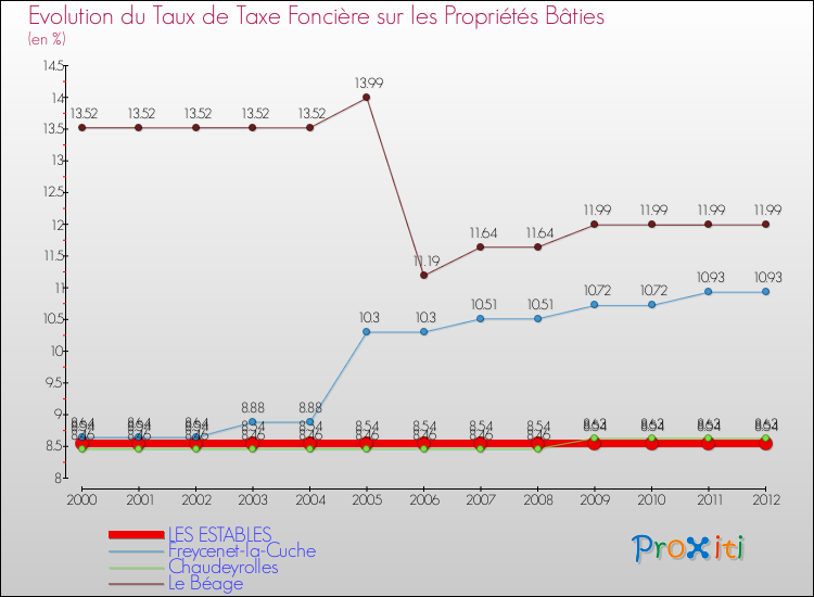 Evolution du taux de la taxe foncière sur le bati pour LES ESTABLES et les communes proches de 2000 à 2012 Comparaison des taux de taxe foncière sur le bati pour LES ESTABLES et les communes voisines de 2000 à 2012