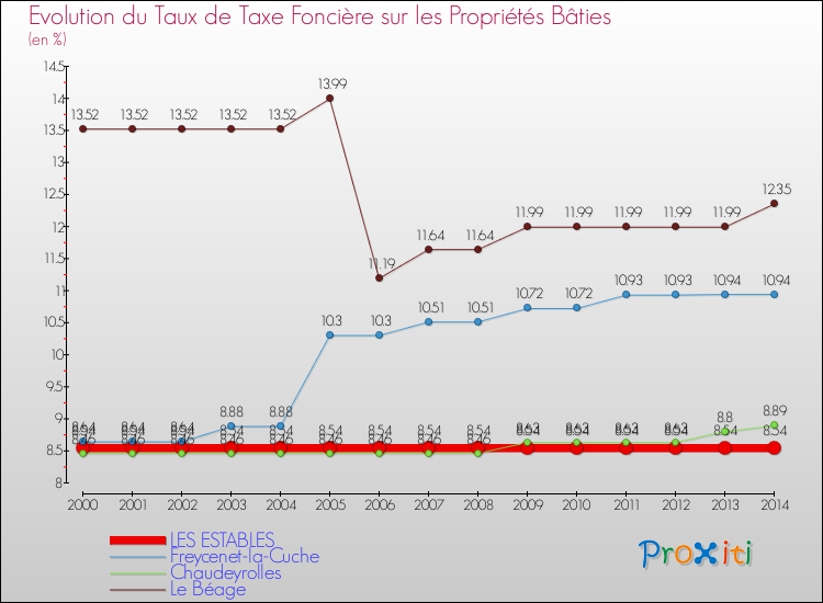 Evolution du taux de la taxe foncière sur le bati pour LES ESTABLES et les communes proches de 2000 à 2014 Comparaison des taux de taxe foncière sur le bati pour LES ESTABLES et les communes voisines de 2000 à 2014