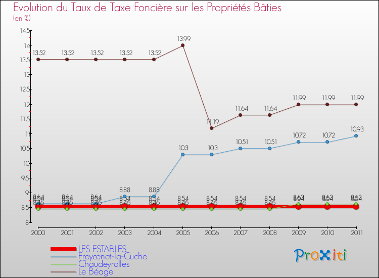 Evolution du taux de la taxe foncière sur le bati pour LES ESTABLES et les communes proches Comparaison des taux de taxe foncière sur le bati pour LES ESTABLES et les communes voisines