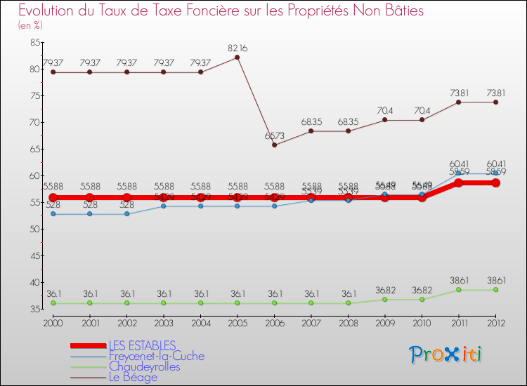 Evolution du taux de la taxe foncière sur les immeubles et terrains non batis pour LES ESTABLES et les communes proches de 2000 à 2012 Comparaison des taux de la taxe foncière sur les immeubles et terrains non batis pour LES ESTABLES et les communes voisines de 2000 à 2012