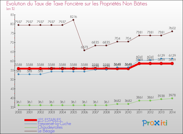 Evolution du taux de la taxe foncière sur les immeubles et terrains non batis pour LES ESTABLES et les communes proches de 2000 à 2014 Comparaison des taux de la taxe foncière sur les immeubles et terrains non batis pour LES ESTABLES et les communes voisines de 2000 à 2014