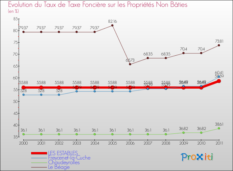Evolution du taux de la taxe foncière sur les immeubles et terrains non batis pour LES ESTABLES et les communes proches Comparaison des taux de la taxe foncière sur les immeubles et terrains non batis pour LES ESTABLES et les communes voisines