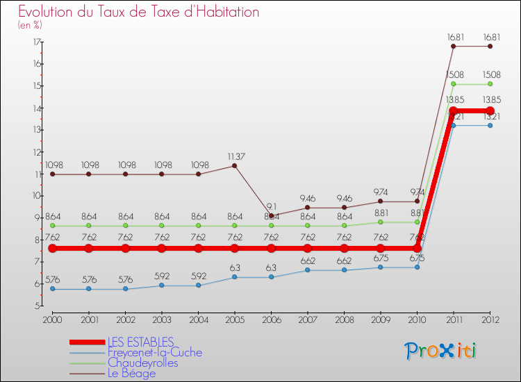 Evolution du taux de la taxe d'habitation pour LES ESTABLES et les communes proches Comparaison des taux de la taxe d'habitation pour LES ESTABLES et les communes voisines