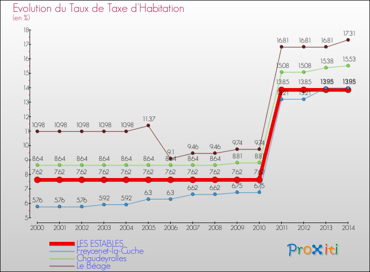 Evolution du taux de la taxe d'habitation pour LES ESTABLES et les communes proches de 2000 à 2014 Comparaison des taux de la taxe d'habitation pour LES ESTABLES et les communes voisines de 2000 à 2014