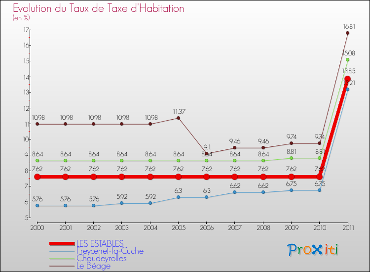 Evolution du taux de la taxe d'habitation pour LES ESTABLES et les communes proches Comparaison des taux de la taxe d'habitation pour LES ESTABLES et les communes voisines