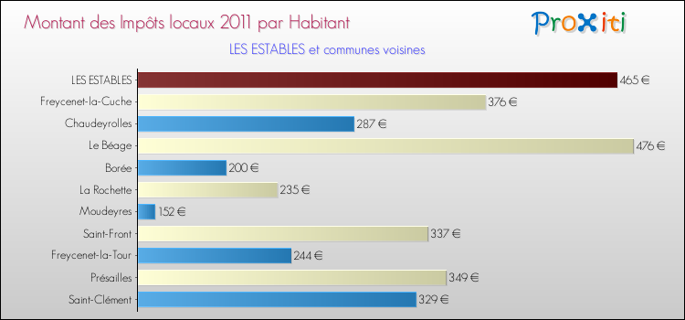 Montant des impôts locaux par Habitant pour LES ESTABLES et les communes proches Comparaison des impôts locaux par habitant pour LES ESTABLES et les communes voisines