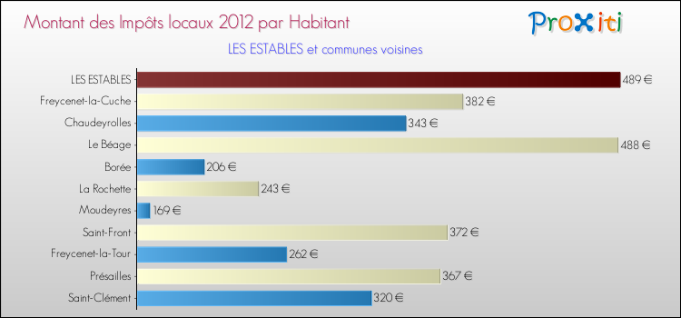 Montant des impôts locaux par Habitant pour LES ESTABLES et les communes proches Comparaison des impôts locaux par habitant pour LES ESTABLES et les communes voisines