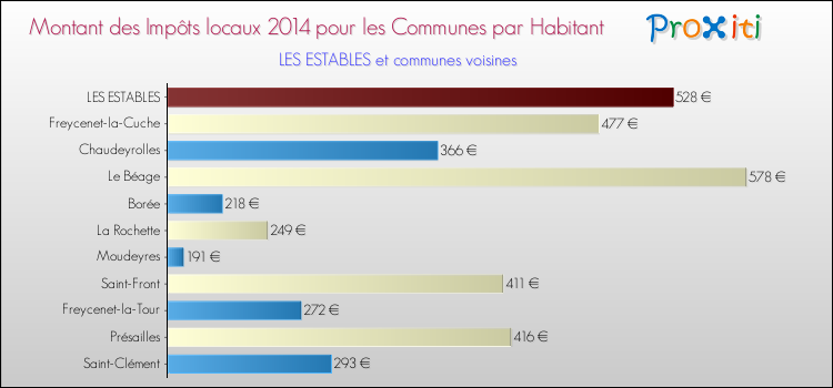 Montant des impôts locaux par Habitant pour LES ESTABLES et les communes proches en 2014 Comparaison des impôts locaux par habitant pour LES ESTABLES et les communes voisines en 2014