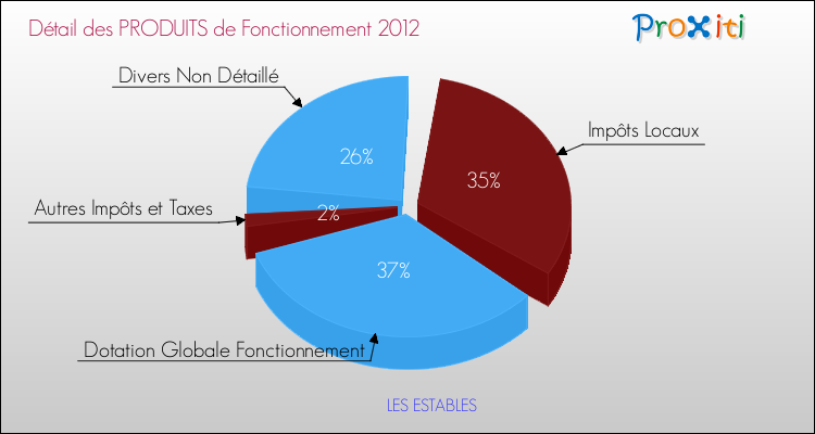 Décomposition du Budget de Fonctionnement 2012 de la commune de LES ESTABLES Budget de Fonctionnement 2012 pour la commune de LES ESTABLES