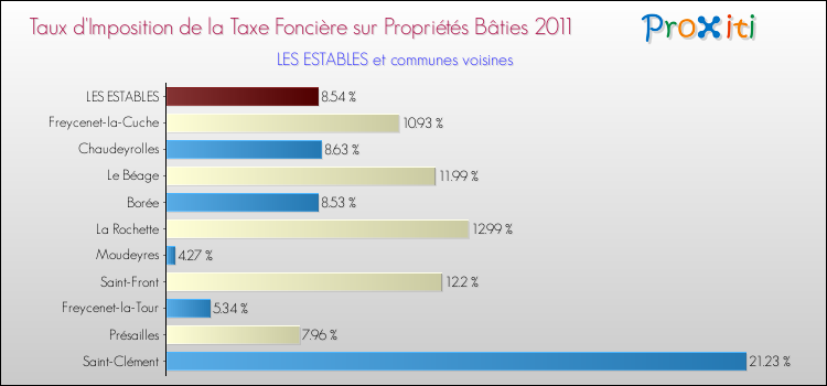 Taux d'imposition de la taxe foncière sur le bati 2011 pour LES ESTABLES et les communes proches Comparaison des taux d'imposition de la taxe foncière sur le bati 2011 pour LES ESTABLES et les communes voisines