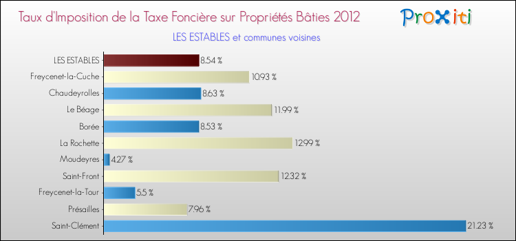 Taux d'imposition de la taxe foncière sur le bati 2012 pour LES ESTABLES et les communes proches Comparaison des taux d'imposition de la taxe foncière sur le bati 2012 pour LES ESTABLES et les communes voisines