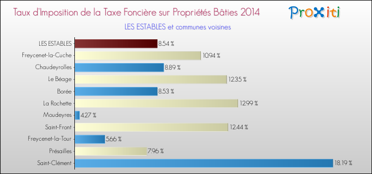 Taux d'imposition de la taxe foncière sur le bati 2014 pour LES ESTABLES et les communes proches Comparaison des taux d'imposition de la taxe foncière sur le bati 2014 pour LES ESTABLES et les communes voisines