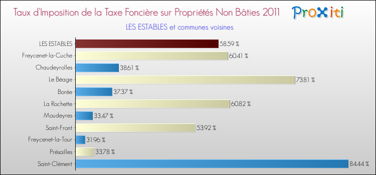 Taux d'imposition de la taxe foncière sur les immeubles et terrains non batis 2011 pour LES ESTABLES et les communes proches Comparaison des taux d'imposition de la taxe foncière sur les immeubles et terrains non batis 2011 pour LES ESTABLES et les communes voisines