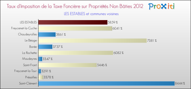 Taux d'imposition de la taxe foncière sur les immeubles et terrains non batis 2012 pour LES ESTABLES et les communes proches Comparaison des taux d'imposition de la taxe foncière sur les immeubles et terrains non batis 2012 pour LES ESTABLES et les communes voisines