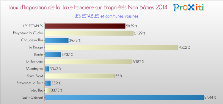Taux d'imposition de la taxe foncière sur les immeubles et terrains non batis 2014 pour LES ESTABLES et les communes proches Comparaison des taux d'imposition de la taxe foncière sur les immeubles et terrains non batis 2014 pour LES ESTABLES et les communes voisines