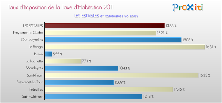 Taux d'imposition de la taxe d'habitation 2011 pour LES ESTABLES et les communes proches Comparaison des taux d'imposition de la taxe d'habitation 2011 pour LES ESTABLES et les communes voisines