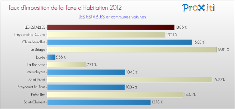 Taux d'imposition de la taxe d'habitation 2012 pour LES ESTABLES et les communes proches Comparaison des taux d'imposition de la taxe d'habitation 2012 pour LES ESTABLES et les communes voisines