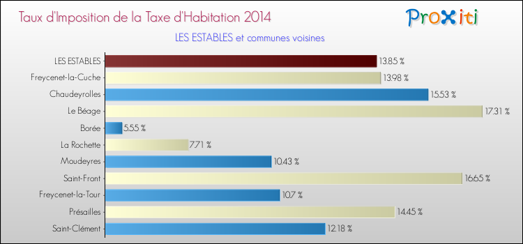 Taux d'imposition de la taxe d'habitation 2014 pour LES ESTABLES et les communes proches Comparaison des taux d'imposition de la taxe d'habitation 2014 pour LES ESTABLES et les communes voisines