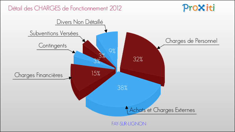 Décomposition des Charges de Fonctionnement 2012 de la commune de FAY-SUR-LIGNON Charges de Fonctionnement 2012 pour la commune de FAY-SUR-LIGNON
