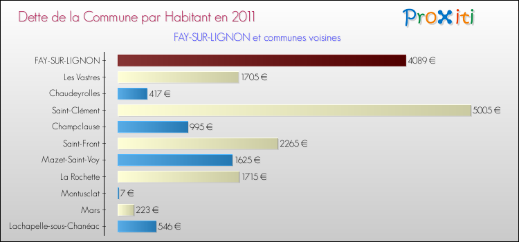 Dette par habitant de la commune en 2011 pour FAY-SUR-LIGNON et les communes proches Comparaison de la dette par habitant de la commune en 2011 pour FAY-SUR-LIGNON et les communes voisines