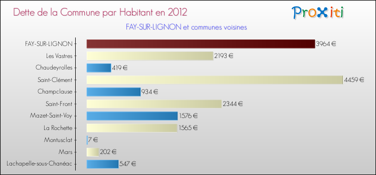 Dette par habitant de la commune en 2012 pour FAY-SUR-LIGNON et les communes proches Comparaison de la dette par habitant de la commune en 2012 pour FAY-SUR-LIGNON et les communes voisines