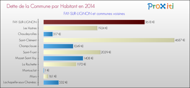 Dette par habitant de la commune en 2014 pour FAY-SUR-LIGNON et les communes proches Comparaison de la dette par habitant de la commune en 2014 pour FAY-SUR-LIGNON et les communes voisines