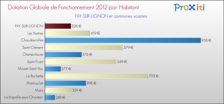 Montant des dotations globales de fonctionnement DGF par Habitant pour FAY-SUR-LIGNON et les communes proches Comparaison des des dotations globales de fonctionnement DGF par habitant pour FAY-SUR-LIGNON et les communes voisines