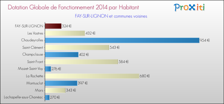 Montant des dotations globales de fonctionnement DGF par Habitant pour FAY-SUR-LIGNON et les communes proches en 2014. Comparaison des des dotations globales de fonctionnement DGF par habitant pour FAY-SUR-LIGNON et les communes voisines en 2014.