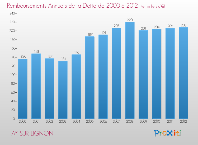 Evolution de l'annuité de la dette pour la commune de FAY-SUR-LIGNON de 2000 à 2012 Annuités de la dette pour FAY-SUR-LIGNON de 2000 à 2012