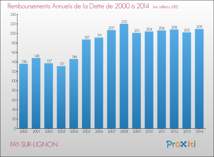 Evolution de l'annuité de la dette pour la commune de FAY-SUR-LIGNON de 2000 à 2014 Annuités de la dette pour FAY-SUR-LIGNON de 2000 à 2014