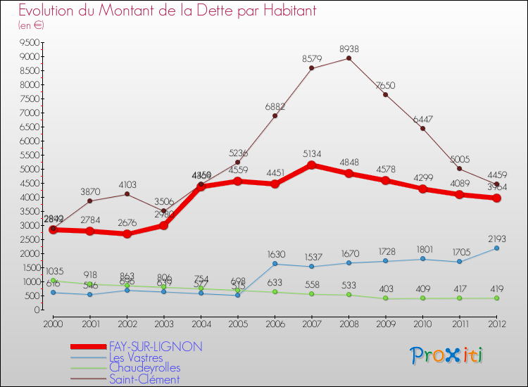 Evolution de la dette par habitant pour la commune de FAY-SUR-LIGNON et les communes proches de 2000 à 2012 Comparaison de la dette par habitant pour FAY-SUR-LIGNON et les communes voisines de 2000 à 2012