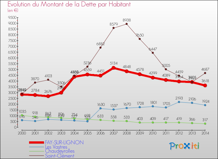 Evolution de la dette par habitant pour la commune de FAY-SUR-LIGNON et les communes proches de 2000 à 2014 Comparaison de la dette par habitant pour FAY-SUR-LIGNON et les communes voisines de 2000 à 2014