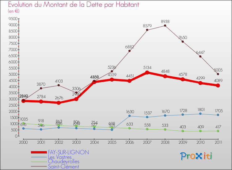 Evolution de la dette par habitant pour la commune de FAY-SUR-LIGNON et les communes proches Comparaison de la dette par habitant pour FAY-SUR-LIGNON et les communes voisines