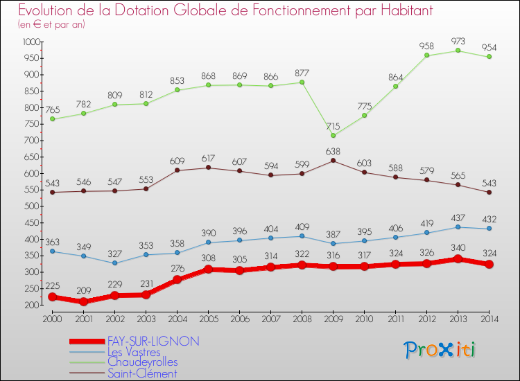 Evolution et montant de la dotation globale de fonctionnement par Habitant pour FAY-SUR-LIGNON et les communes proches de 2000 à 2014. Comparaison des dotations globales de fonctionnement par habitant pour FAY-SUR-LIGNON et les communes voisines de 2000 à 2014.