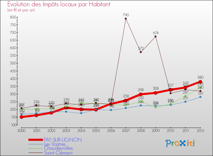 Evolution et montant des impôts locaux par Habitant pour FAY-SUR-LIGNON et les communes proches Comparaison des impôts locaux par habitant pour FAY-SUR-LIGNON et les communes voisines