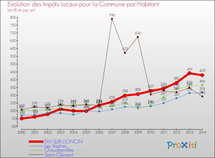 Evolution et montant des impôts locaux par Habitant pour FAY-SUR-LIGNON et les communes proches de 2000 à 2014 Comparaison des impôts locaux par habitant pour FAY-SUR-LIGNON et les communes voisines de 2000 à 2014